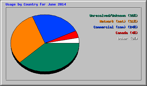 Usage by Country for June 2014