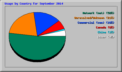 Usage by Country for September 2014