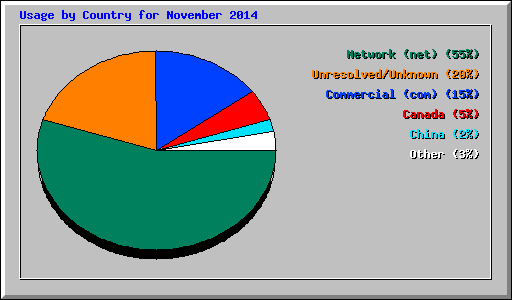 Usage by Country for November 2014