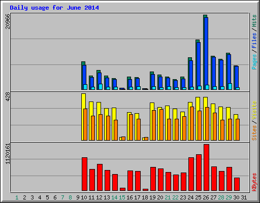 Daily usage for June 2014