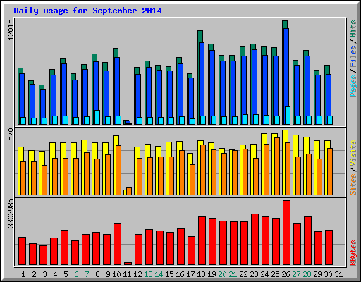 Daily usage for September 2014