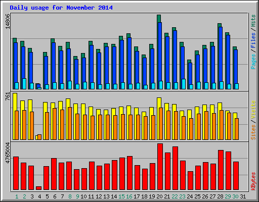 Daily usage for November 2014