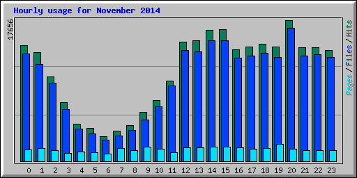 Hourly usage for November 2014